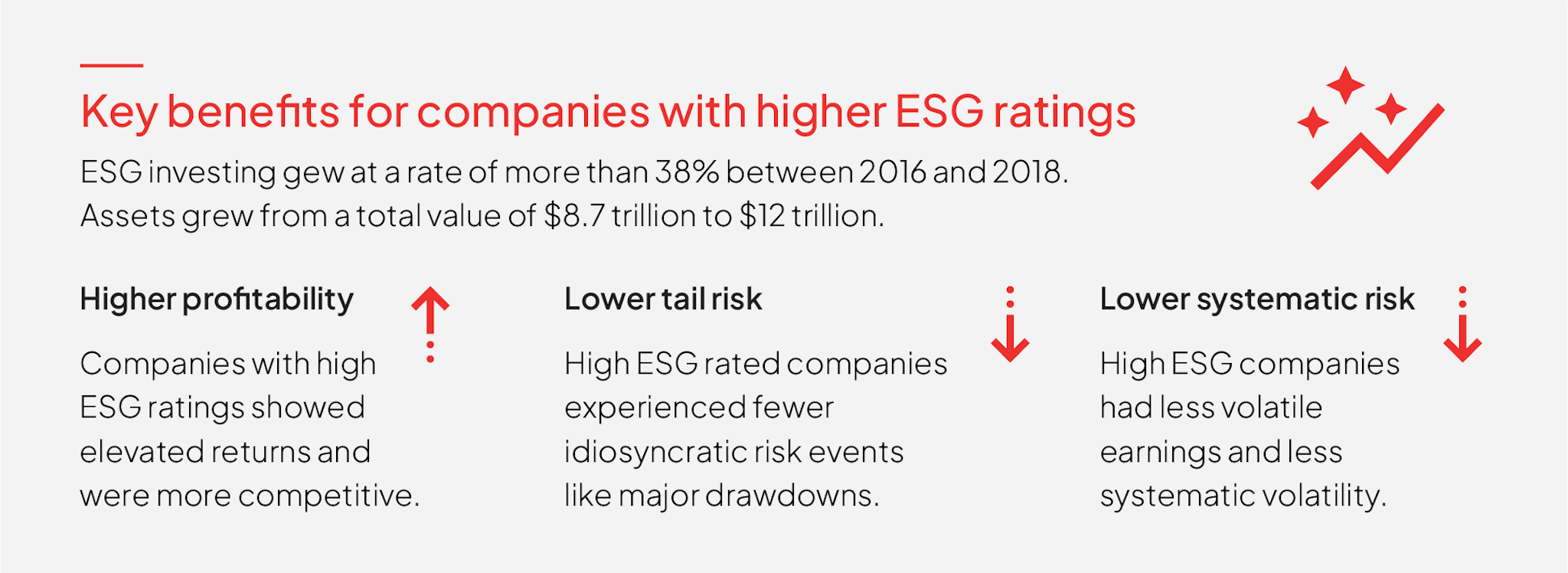 Key benefits for companies with higher ESG ratings: ESG investing grew at a rate of more than 35% between 2016 and 2018.