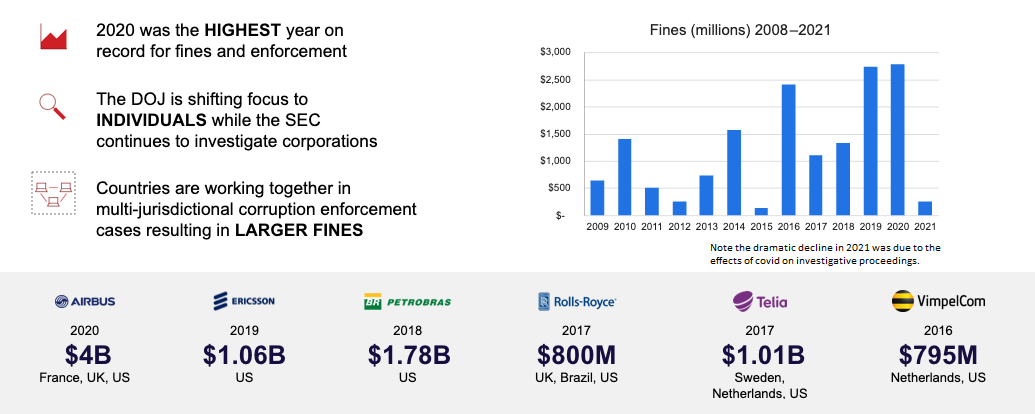 Corruption enforcement