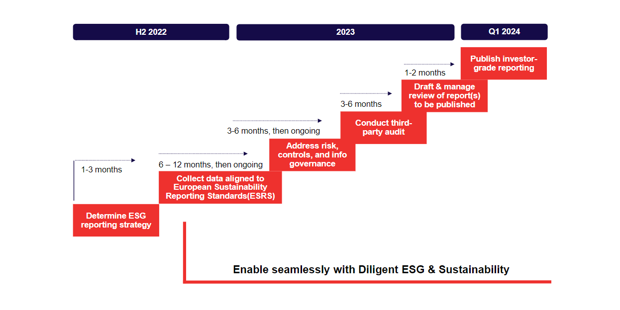 CSRD Timeline