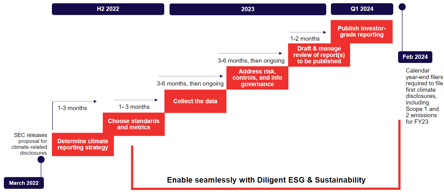 CSRD Timeline