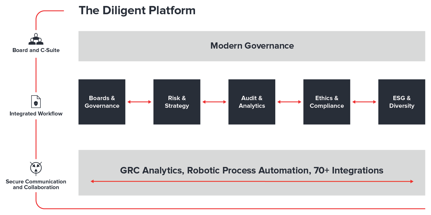 The Diligent Platform