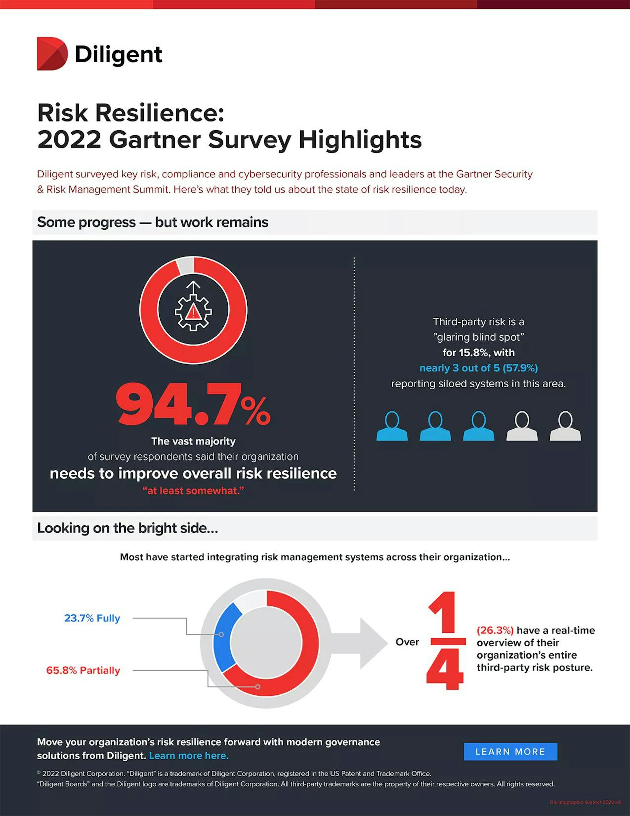 Infographic showcasing risk resilience survey results