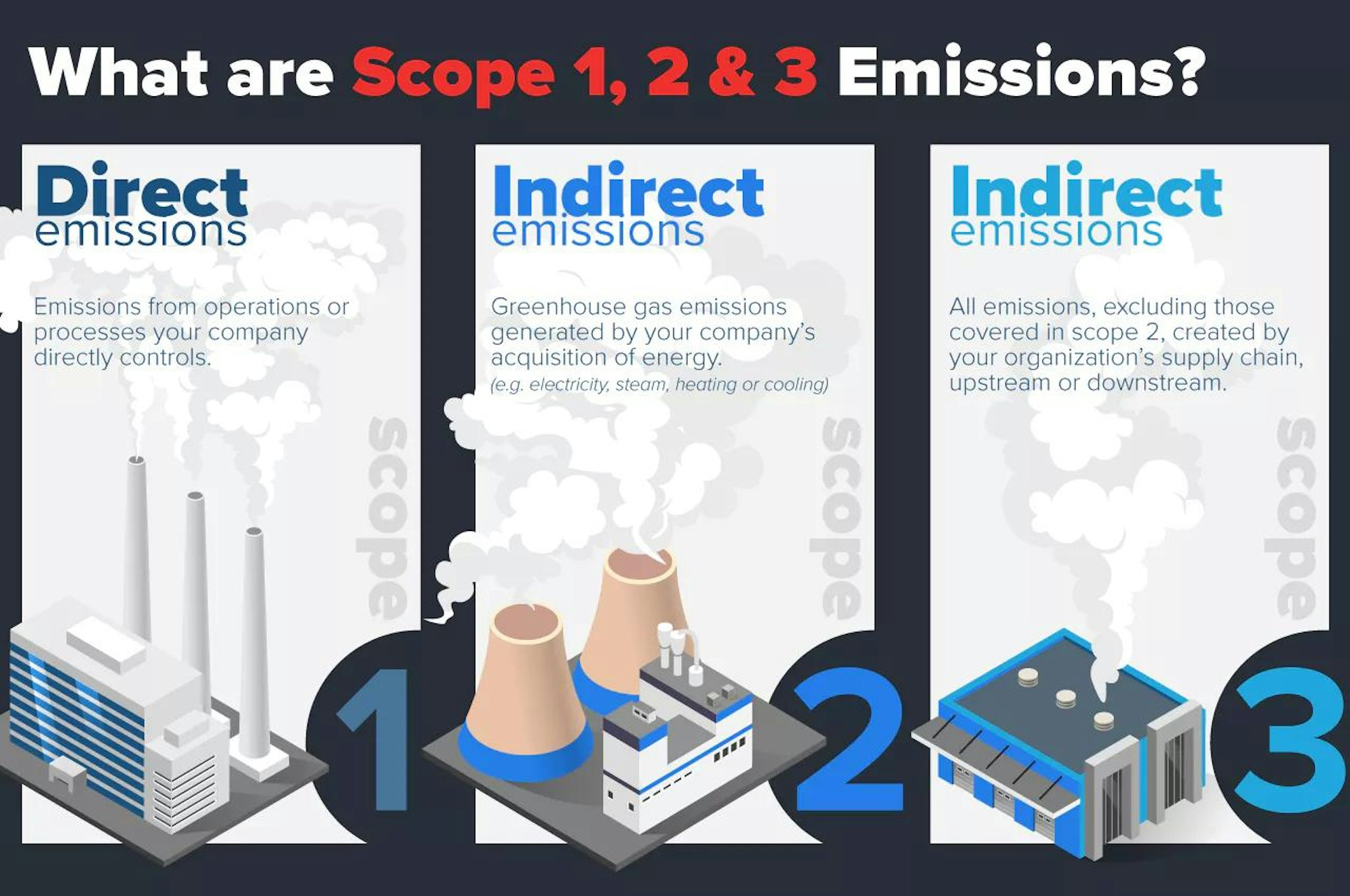 What are carbon emissions scopes? - ClimateTrade