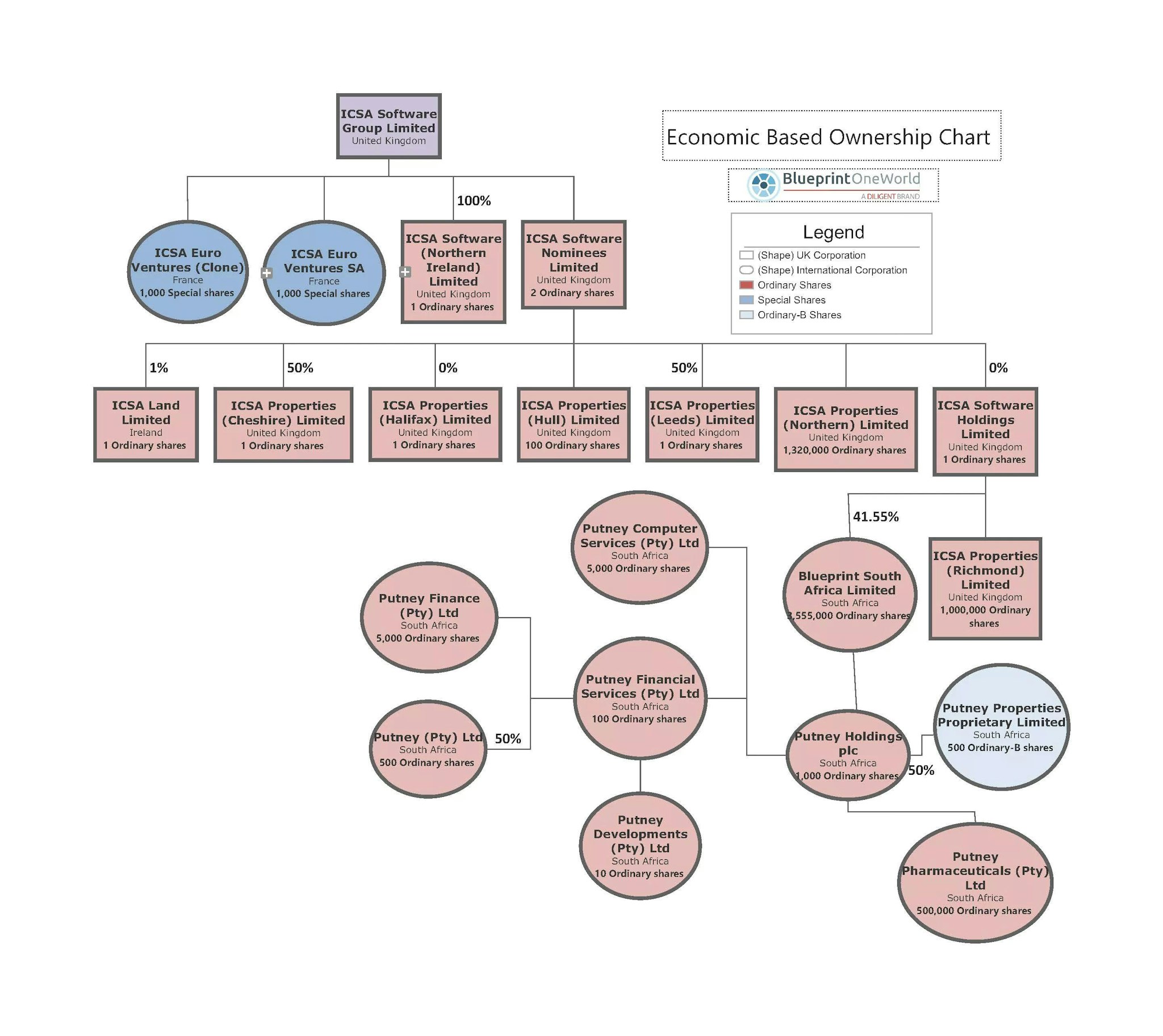 Examples of organizational charts for business Diligent Corporation