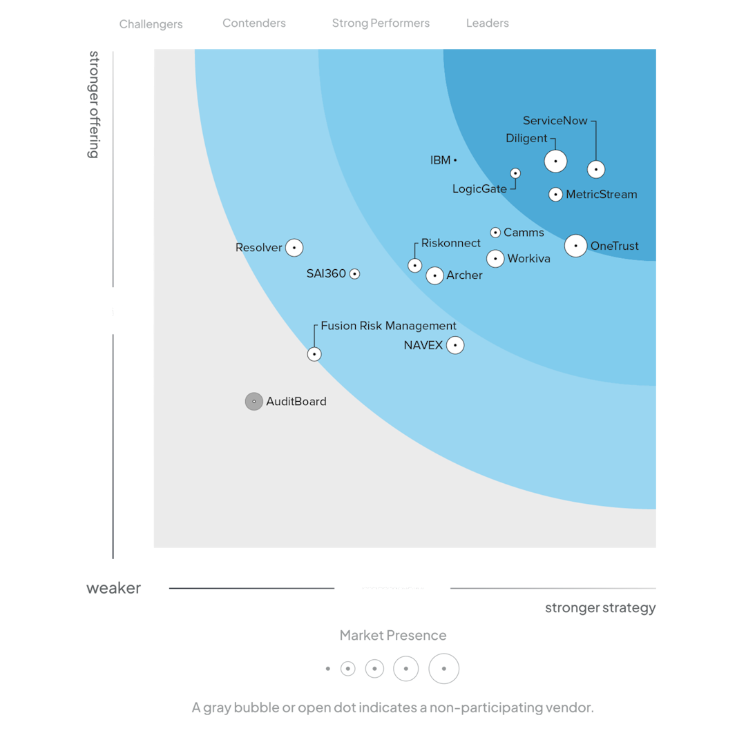 Image of Forrester recognizes Diligent as a Leader in GRC software